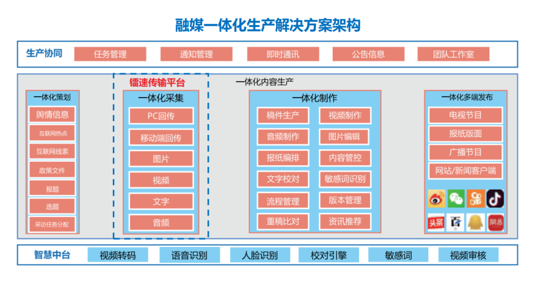 某媒体公司融媒体文件一体化生产解决方案