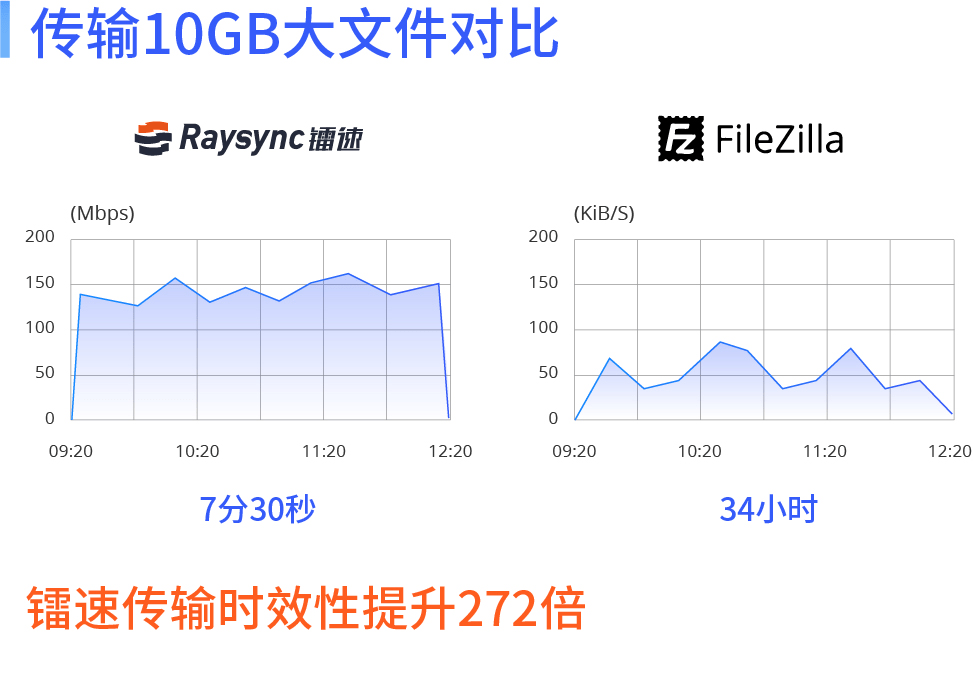 镭速和Filezila传输速度对比