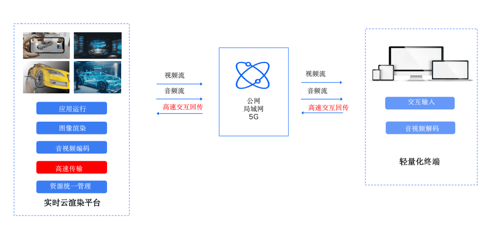 镭速与实时渲染平台无缝集成，实现数据高速交互回传