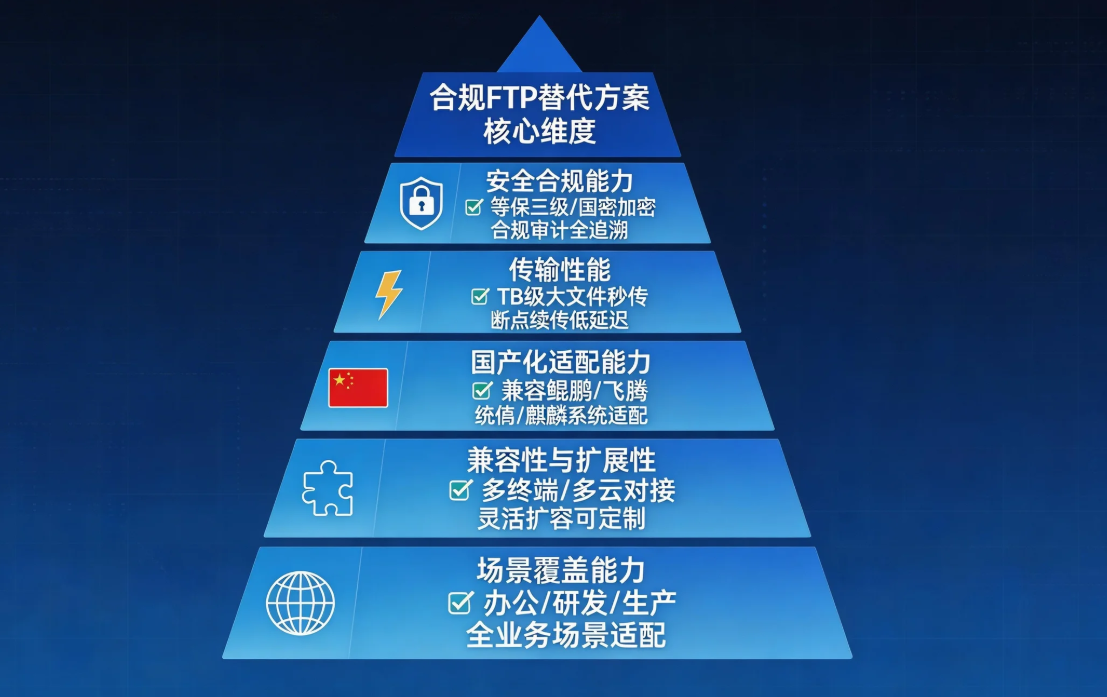 企业合规 FTP 替代方案怎么选?核心要点全详解