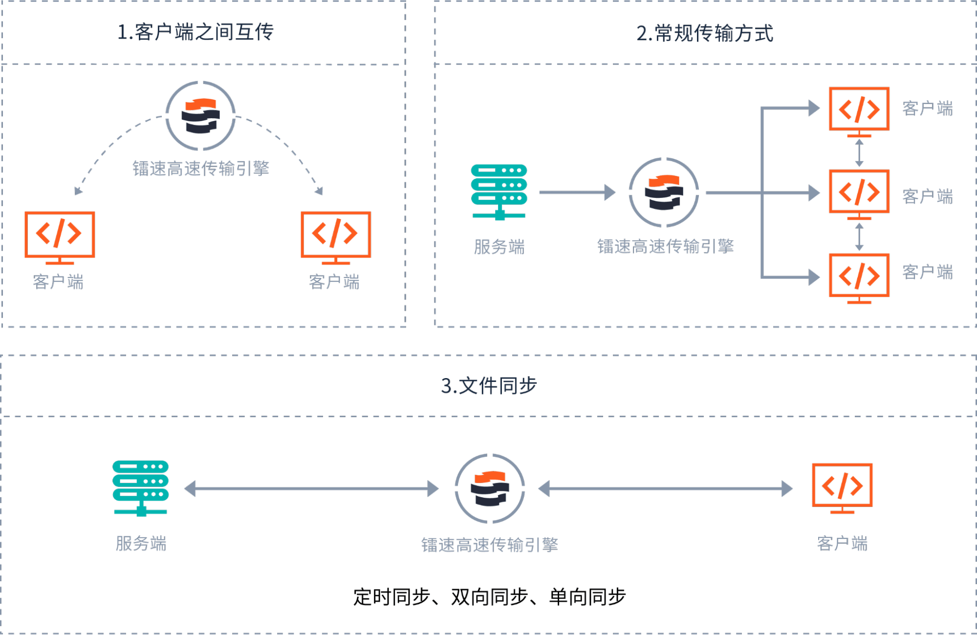 镭速传输结构图