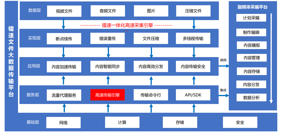 镭速传输平台支持API/SDK集成