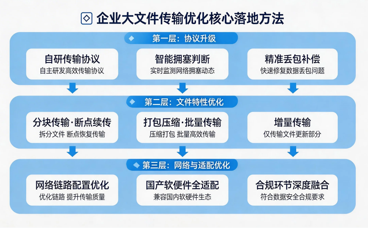 企业大文件传输速度慢的原因及优化方法是什么?