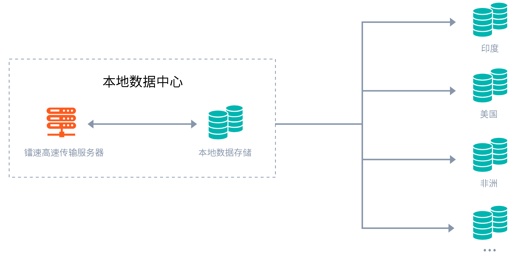 跨境传输工具