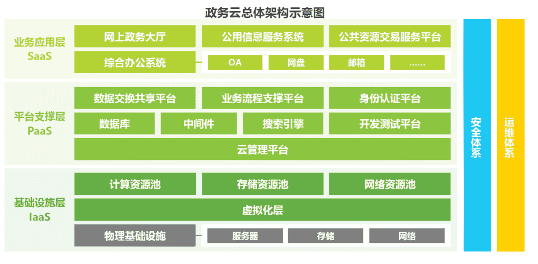 政务云总体架构示意图