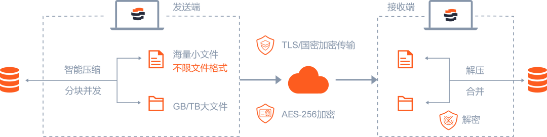 镭速安全加密技术框架