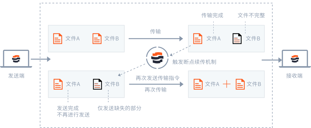 镭速智能断点续传