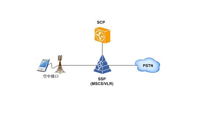 scp下载很慢，如何解决scp慢的问题