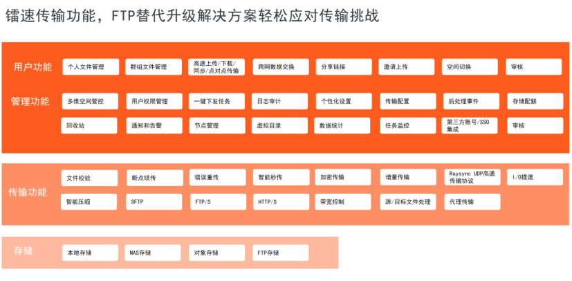 FTP替代升级解决方案,FTP替代,镭速