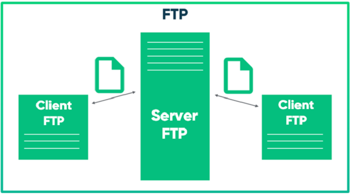 不得不知道的FTP传输工具安全问题及防范措施