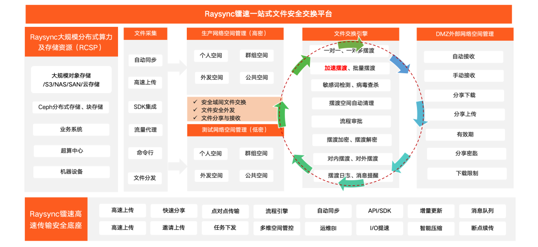 镭速传输一站式文件安全交换平台