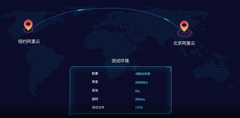 镭速跨国传输测试