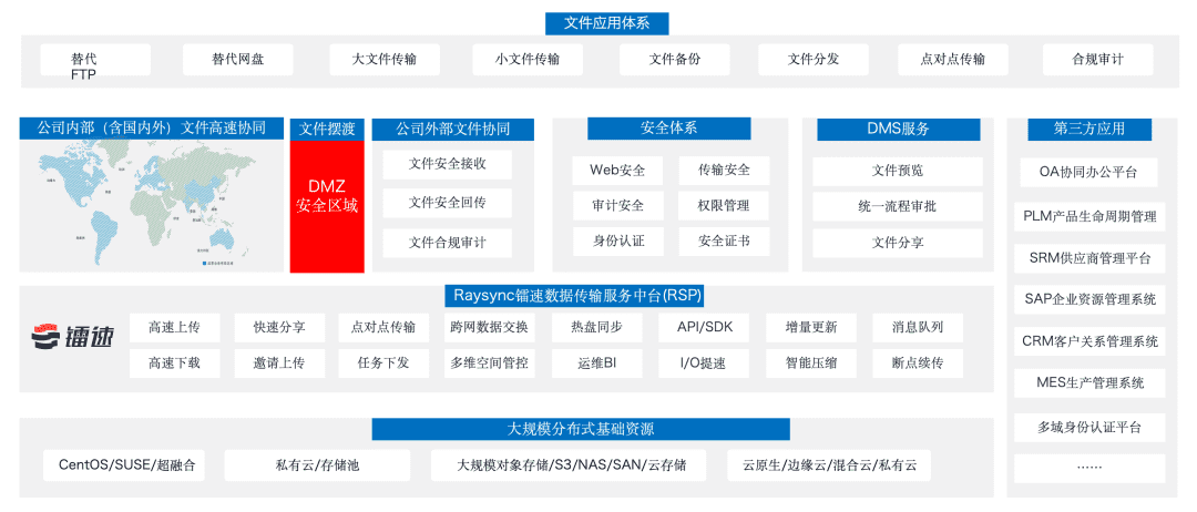 镭速一站式大文件传输解决方案