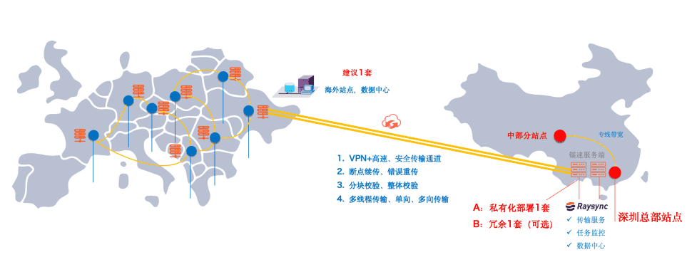 深圳总部与海外站点之间进行高效数据传输