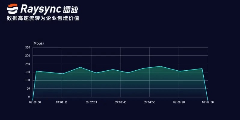 跨国大文件传输