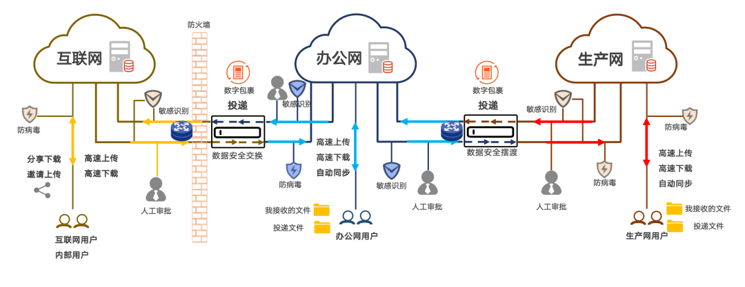 镭速文件安全交换应用场景流程图