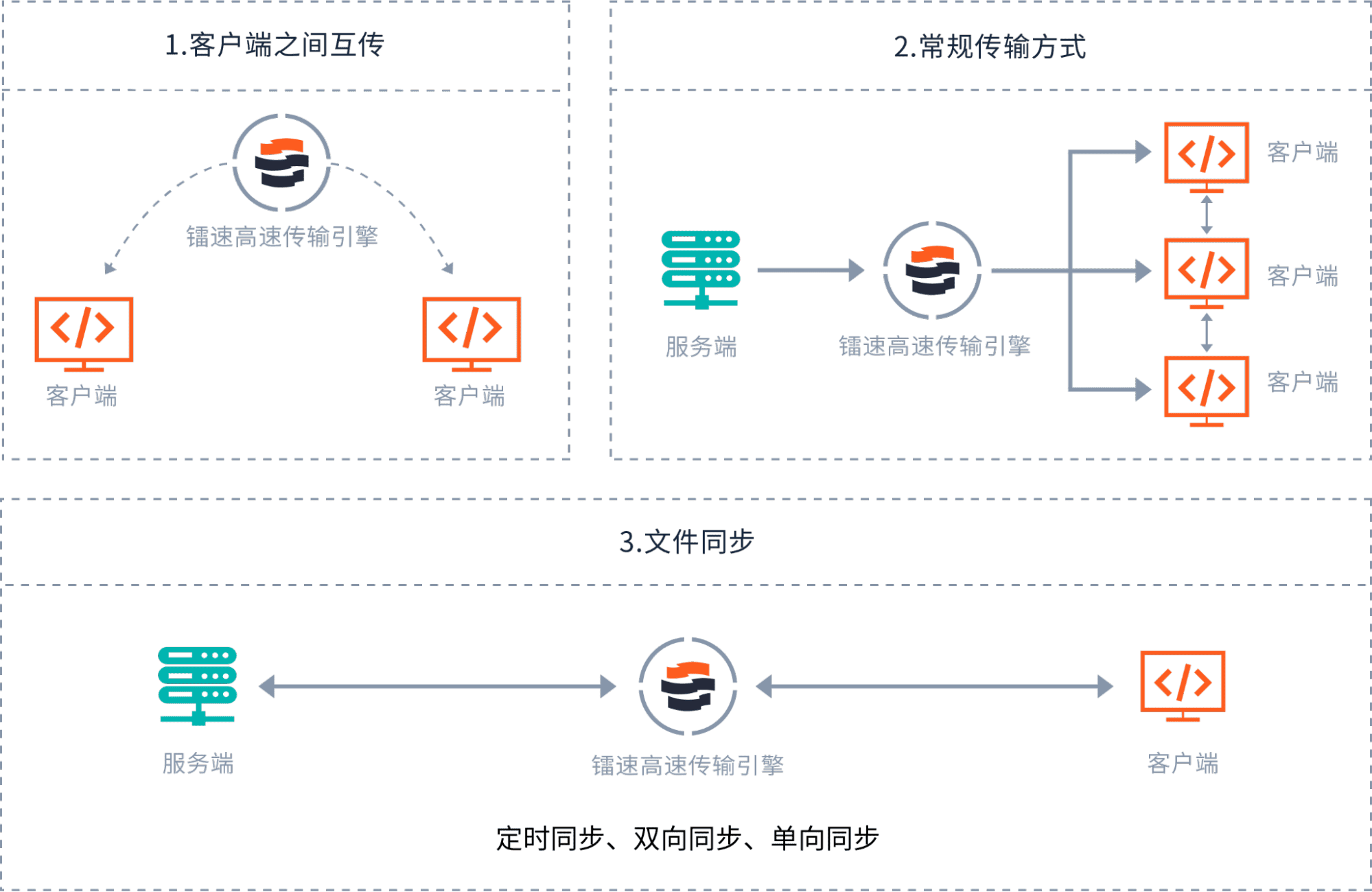 镭速支持实时、双向、单向同步