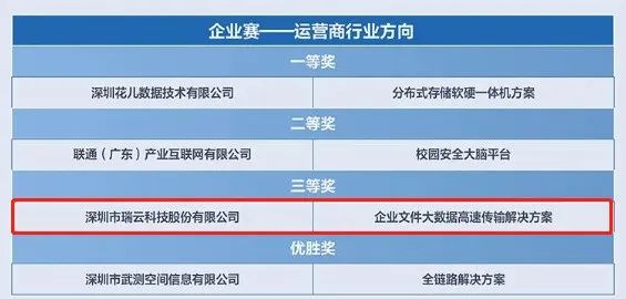 2023鲲鹏大赛广东赛区决赛获奖名单