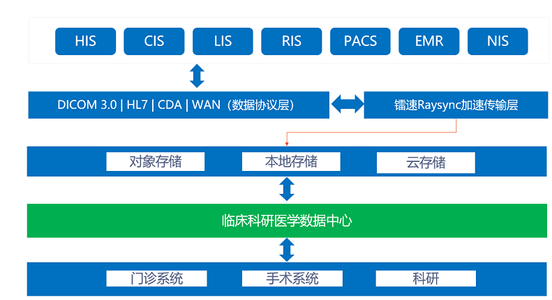 镭速临床科研数据中心协同方案